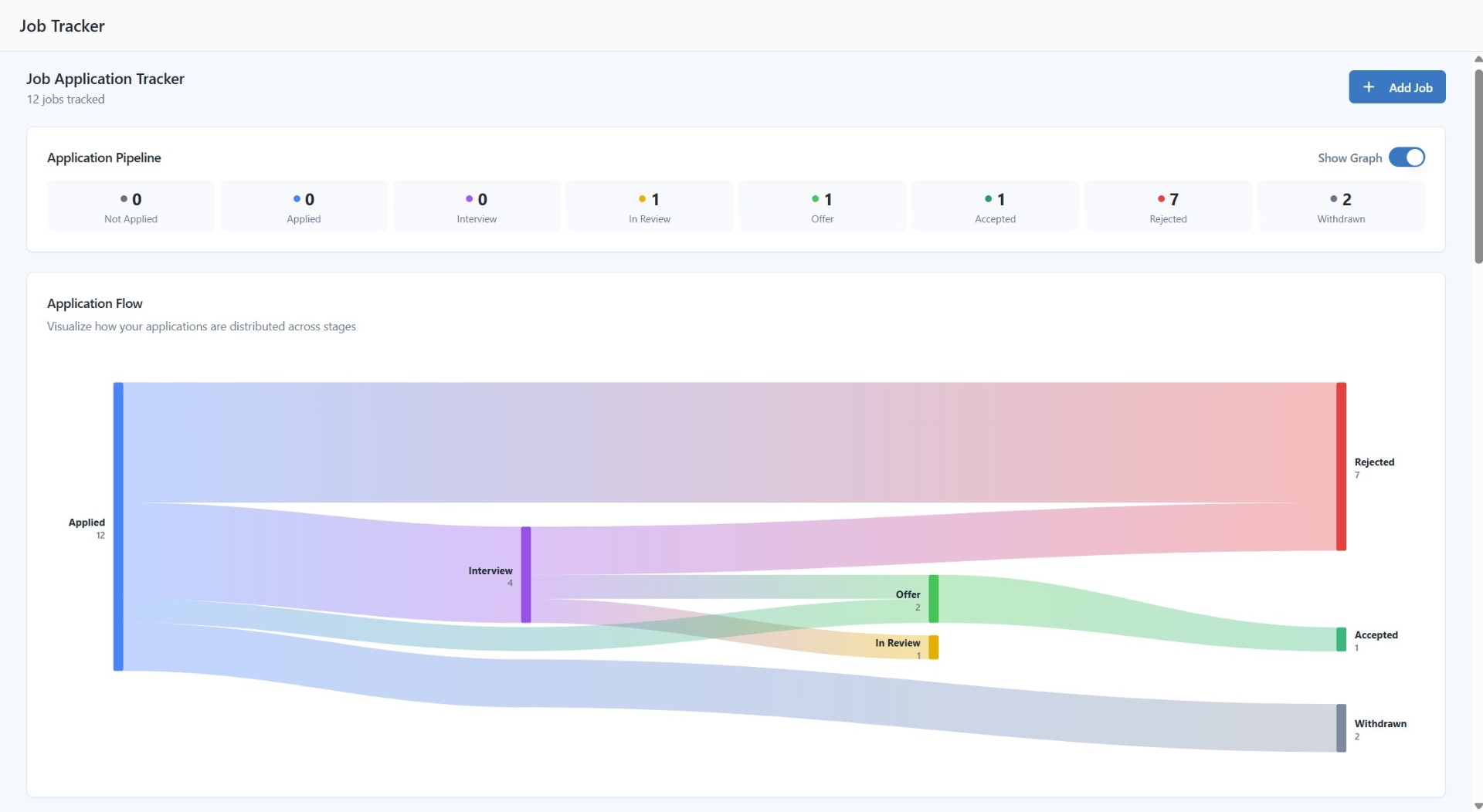 Job Application Tracker — pipeline visualization with Sankey flow diagram showing application stages